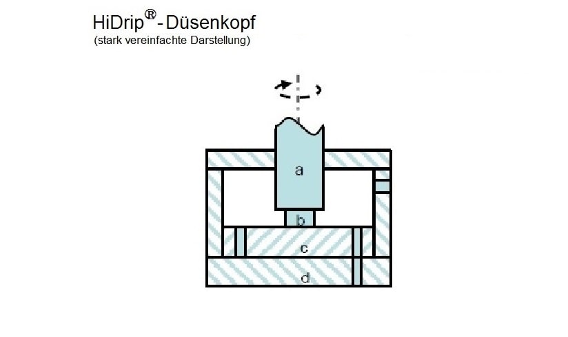 Prinzipdarstellung der HiDrip&reg;-Technologie;  &copy;Inducap 2011