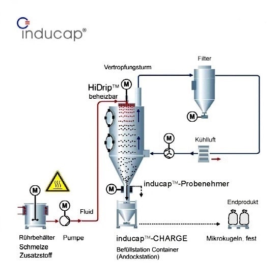 HiDrip&reg;-Technologie &copy; Inducap 2011