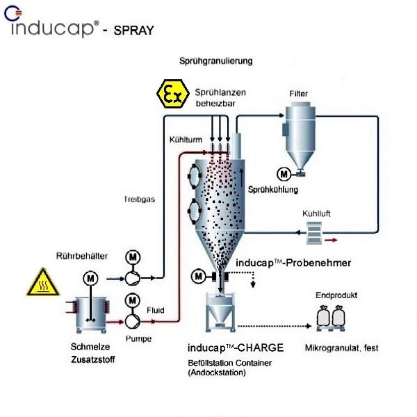 inducap&reg;-SPRAY Spr&uuml;hgranulierung &copy;Inducap 2012